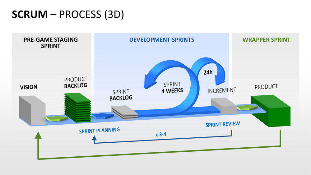 Является основой методологии scrum. Скрам схема процесса. Схема методологии Scrum. Scrum управление проектами. Scrum процесс.