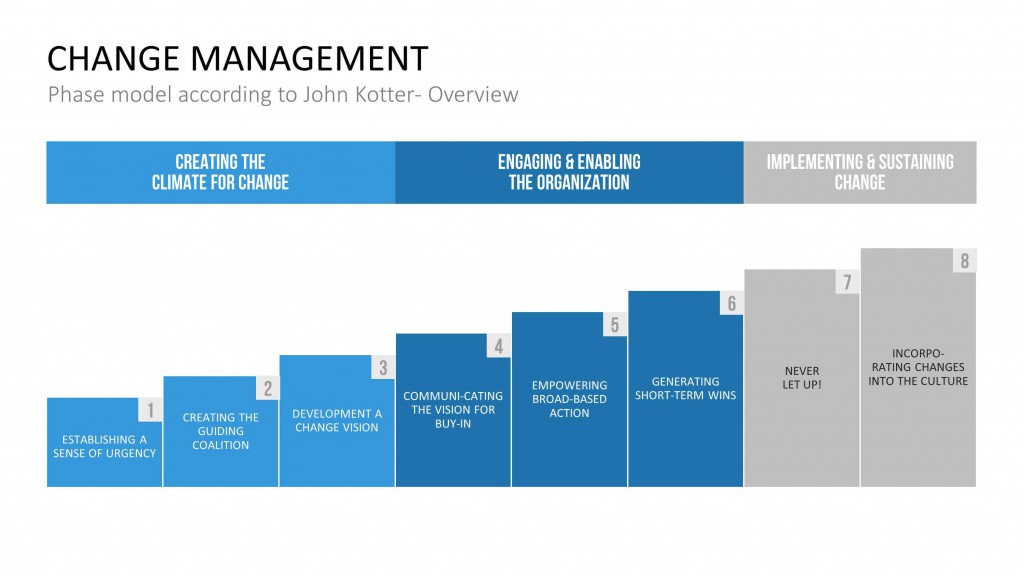 Коттер управление изменениями. Джон Коттер управление изменениями. Модель phases of planned change. Change Management model Kotter.