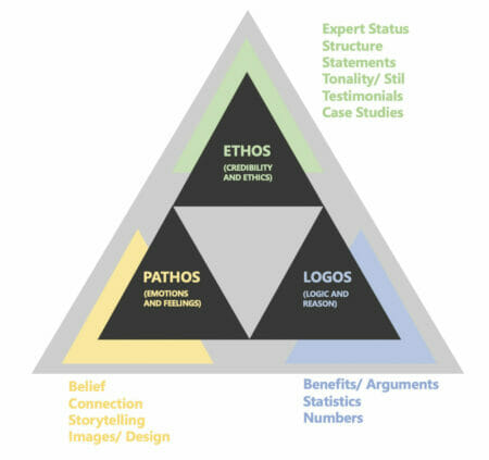 Presenting like Aristotle: The three pillars