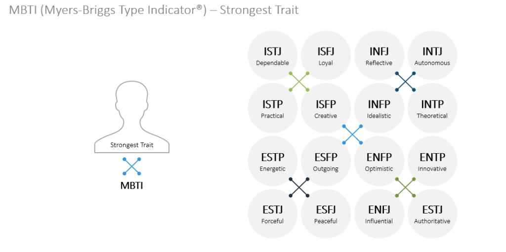 MBTI Database — typologycentral: [Traditional Enneagram] Meyers