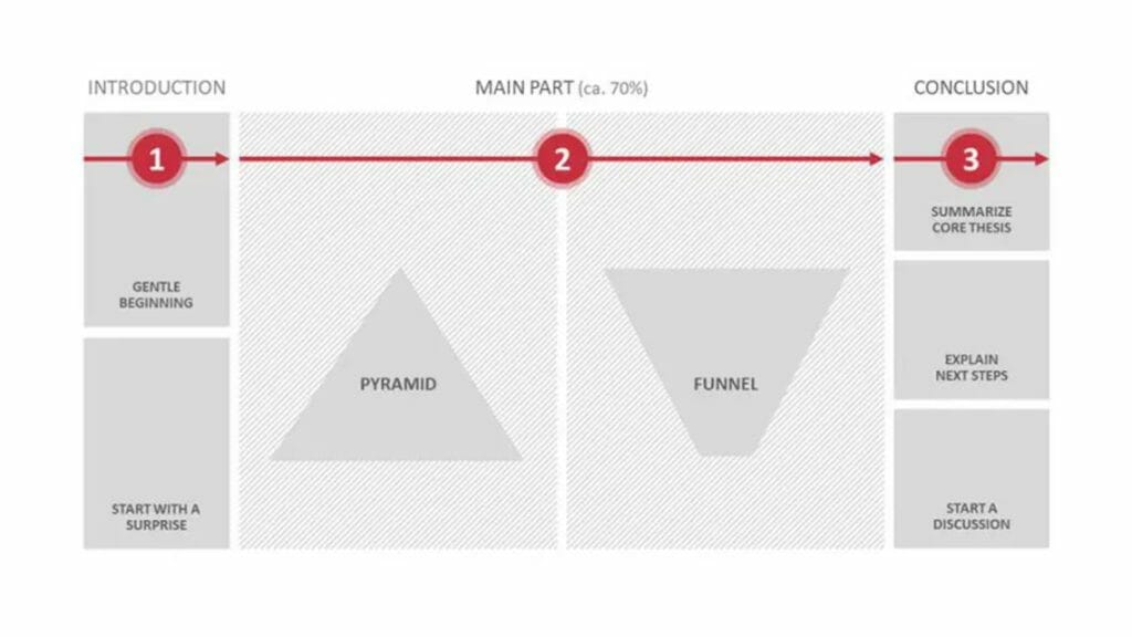 how to make a good presentation structure