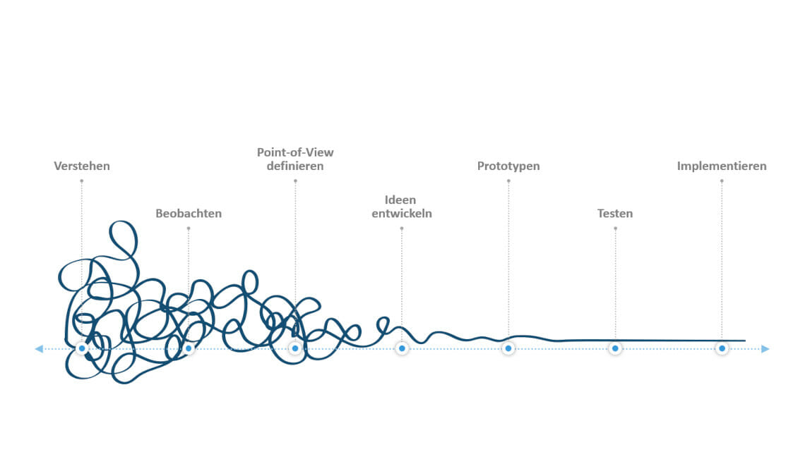 Design Thinking: Porblemlösung in 6 Phasen