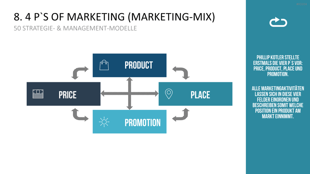 150 Strategie- & Management-Modelle (Bundle) PowerPoint-Vorlage