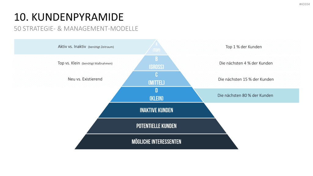 150 Strategie- & Management-Modelle (Bundle) PowerPoint-Vorlage