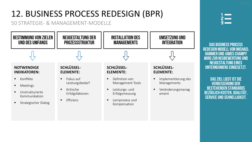 150 Strategie- & Management-Modelle (Bundle) PowerPoint-Vorlage