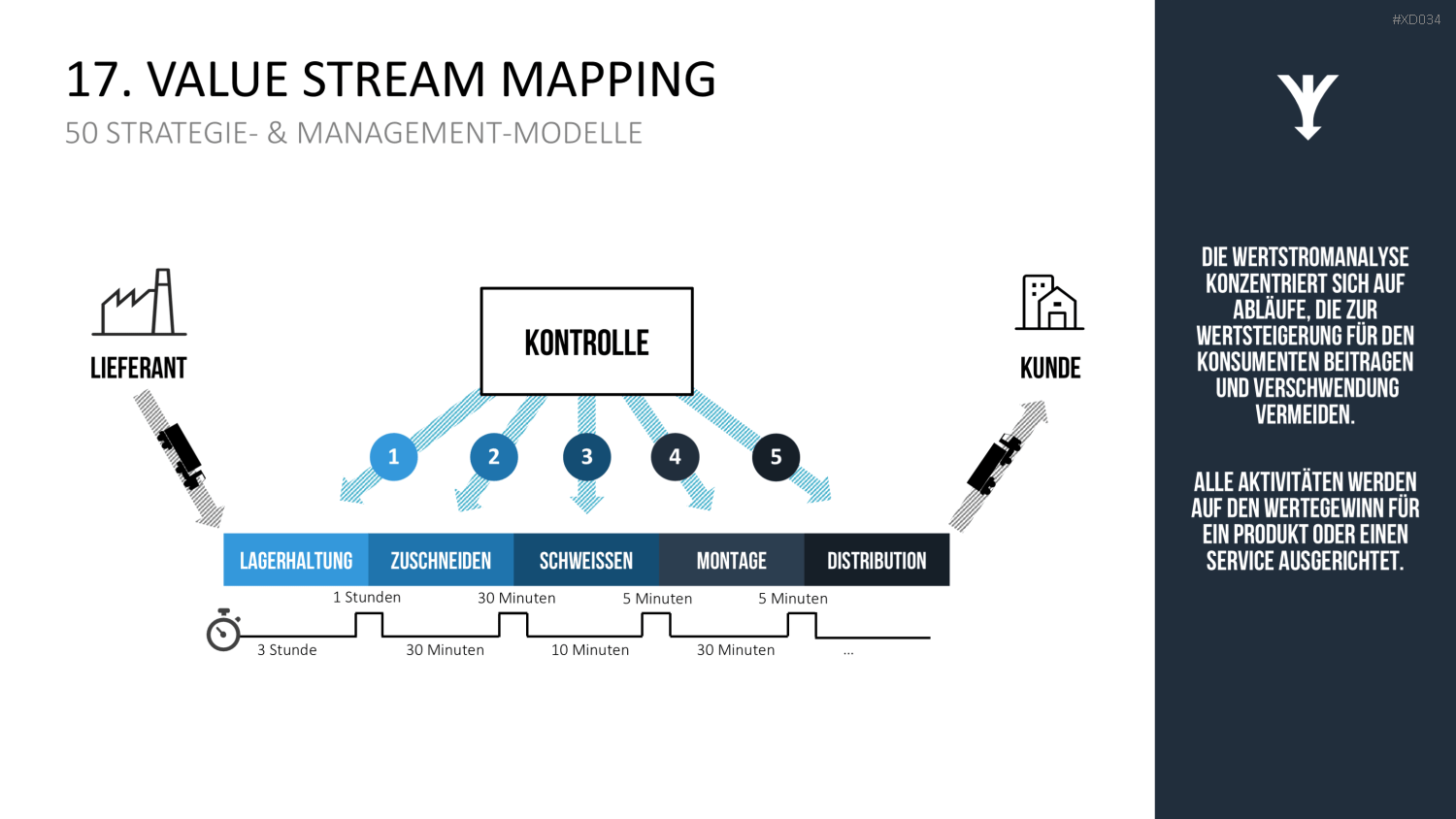 150 Strategie- & Management-Modelle (Bundle) PowerPoint-Vorlage