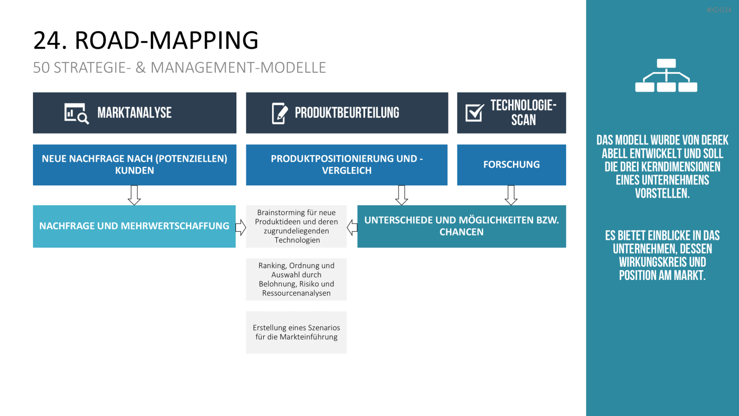150 Strategie- & Management-Modelle (Bundle) PowerPoint-Vorlage