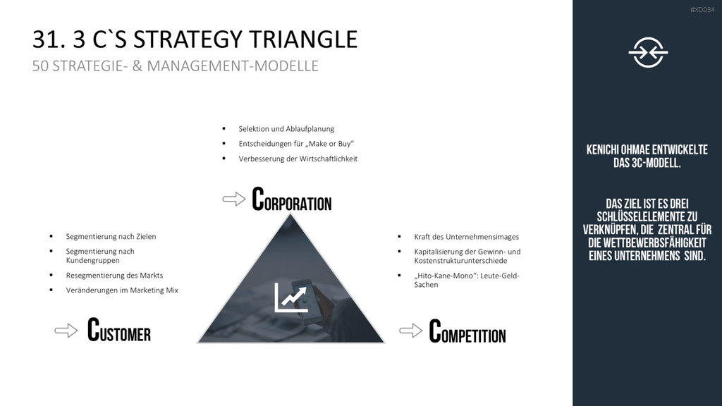 150 Strategie- & Management-Modelle (Bundle) PowerPoint-Vorlage