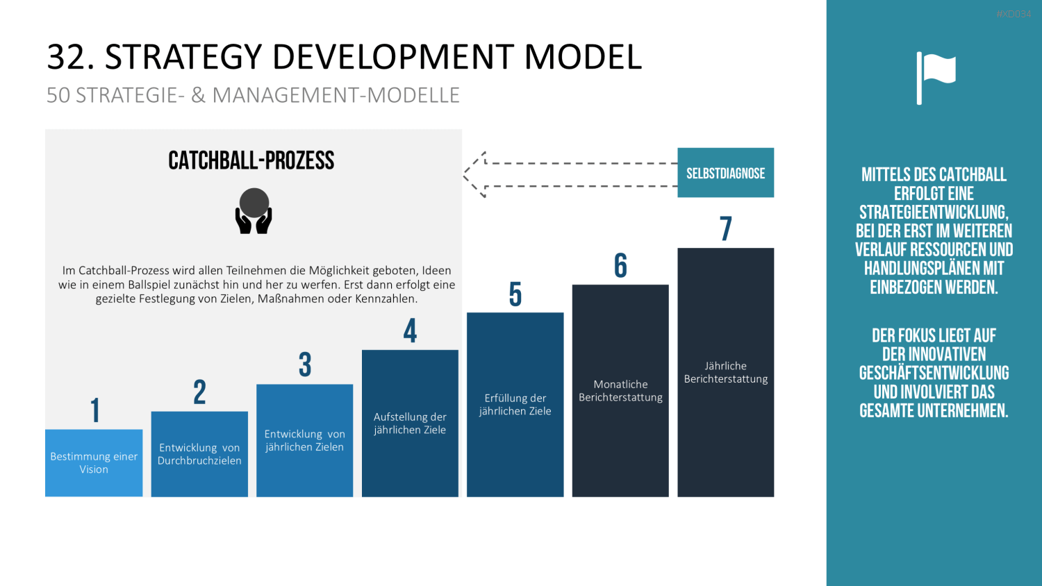 150 Strategie- & Management-Modelle (Bundle) PowerPoint-Vorlage