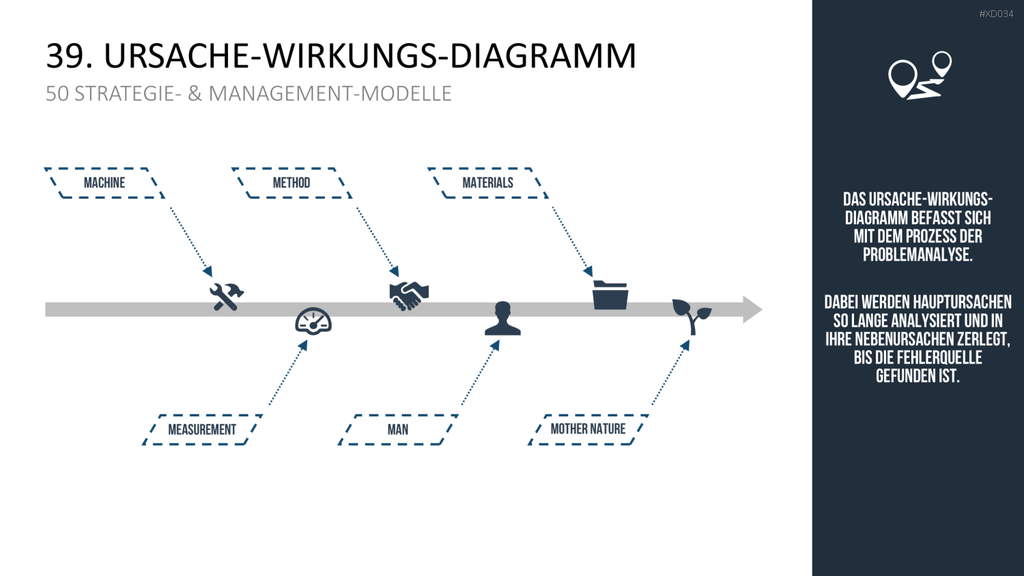 150 Strategie- & Management-Modelle (Bundle) PowerPoint-Vorlage