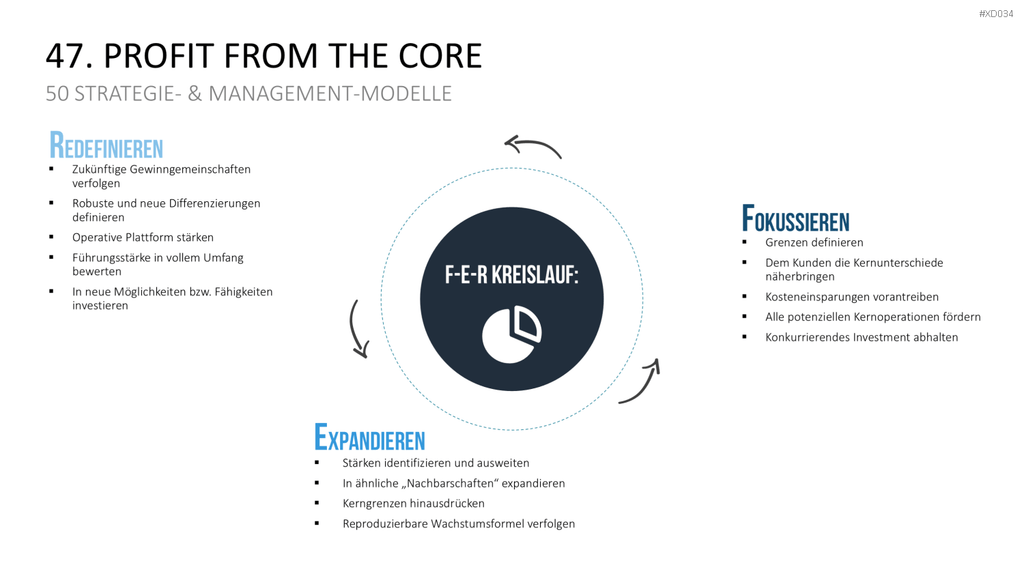 150 Strategie- & Management-Modelle (Bundle) PowerPoint-Vorlage
