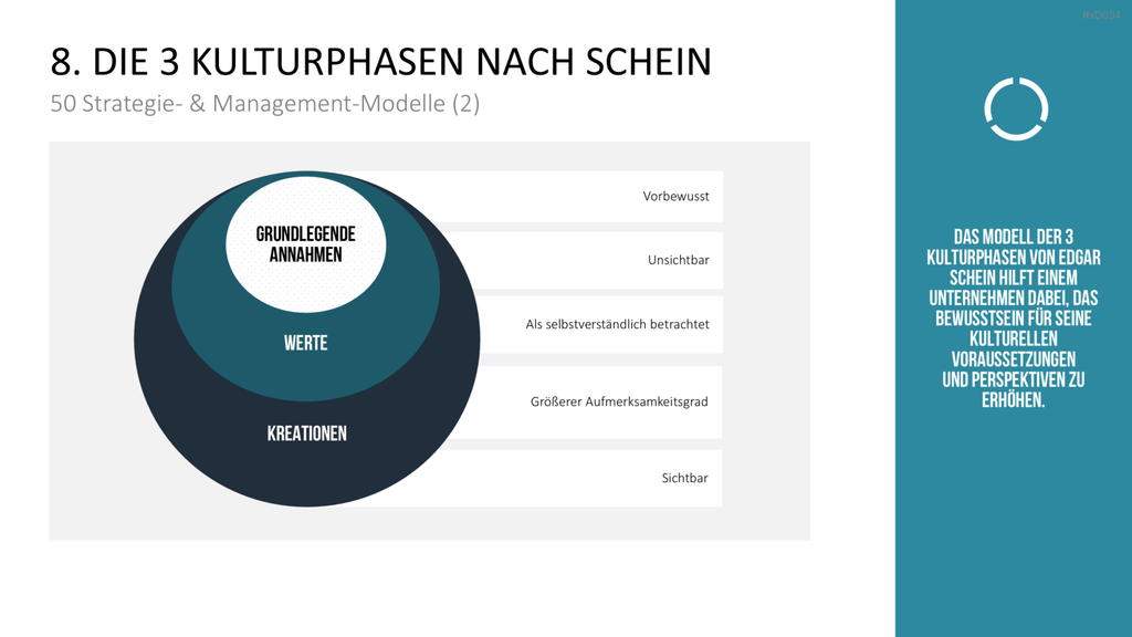 150 Strategie- & Management-Modelle (Bundle) PowerPoint-Vorlage