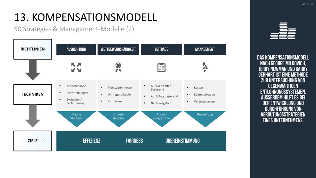 150 Strategie- & Management-Modelle (Bundle) PowerPoint-Vorlage