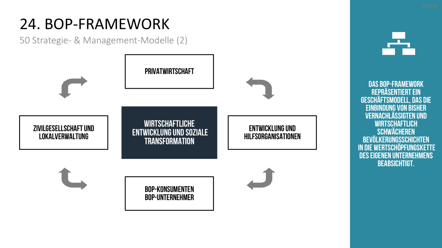 150 Strategie- & Management-Modelle (Bundle) PowerPoint-Vorlage