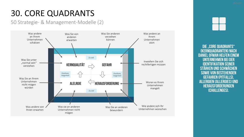 150 Strategie- & Management-Modelle (Bundle) PowerPoint-Vorlage