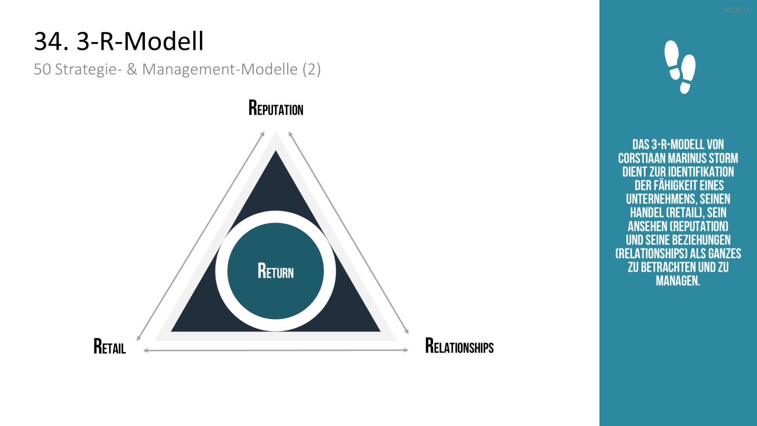 150 Strategie- & Management-Modelle (Bundle) PowerPoint-Vorlage