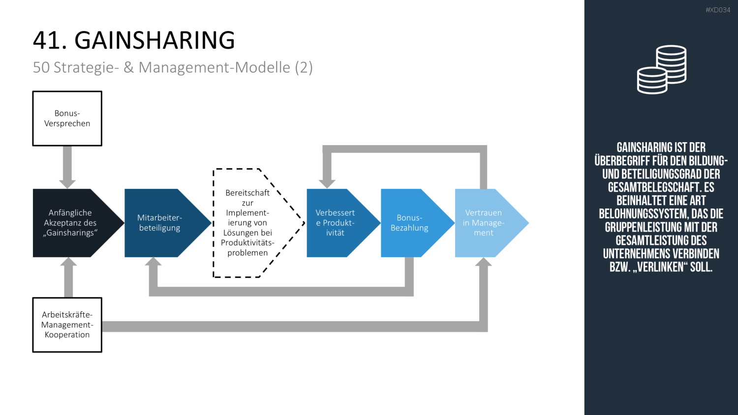 150 Strategie- & Management-Modelle (Bundle) PowerPoint-Vorlage