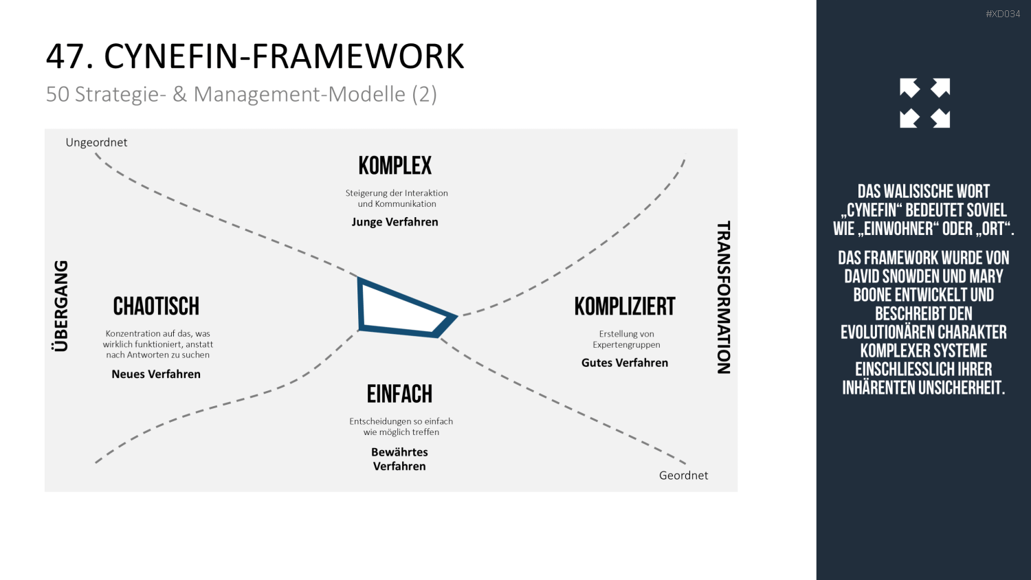 150 Strategie- & Management-Modelle (Bundle) PowerPoint-Vorlage