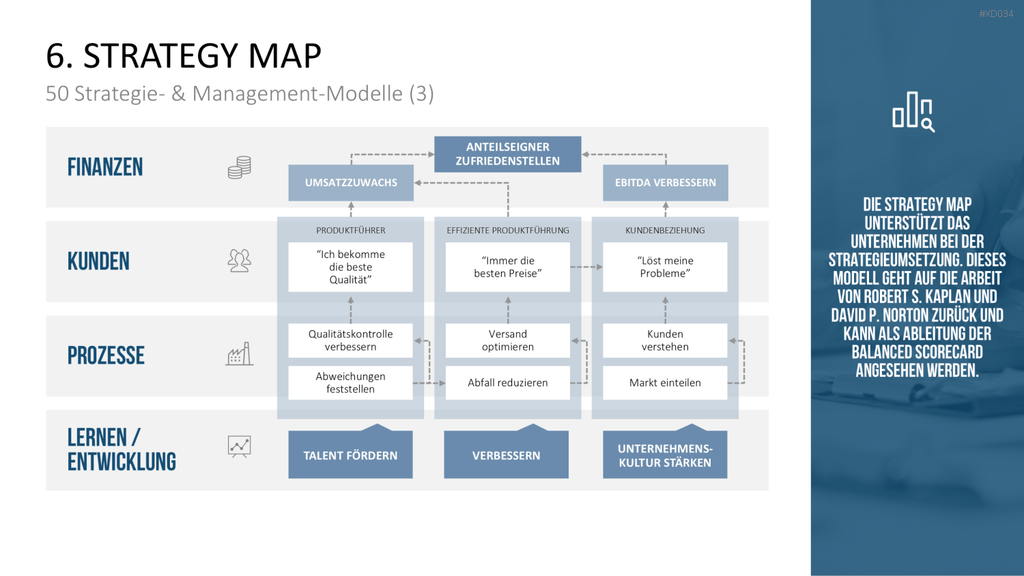150 Strategie- & Management-Modelle (Bundle) PowerPoint-Vorlage