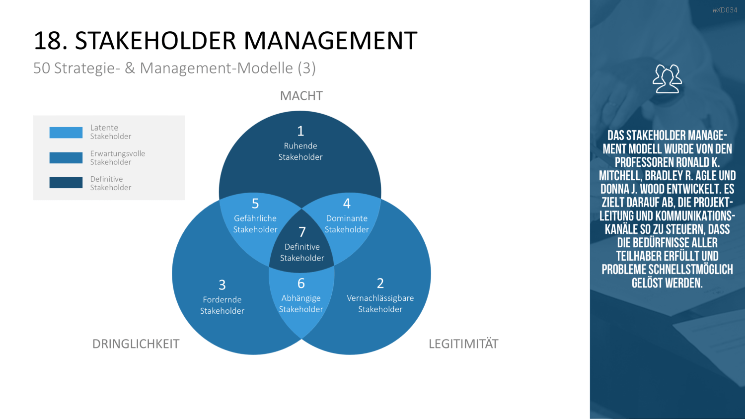 150 Strategie- & Management-Modelle (Bundle) PowerPoint-Vorlage