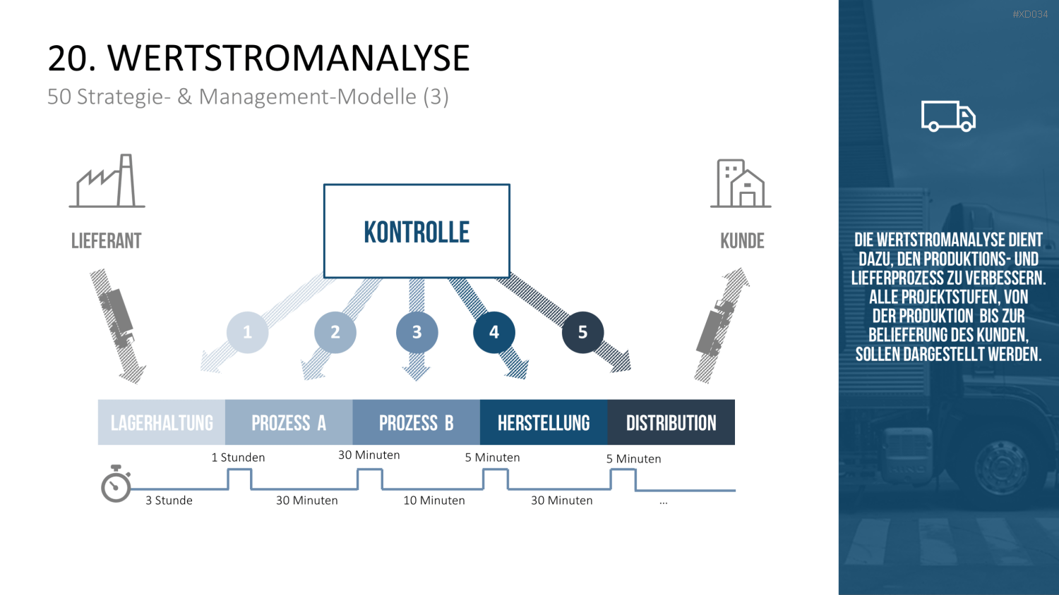 150 Strategie- & Management-Modelle (Bundle) PowerPoint-Vorlage