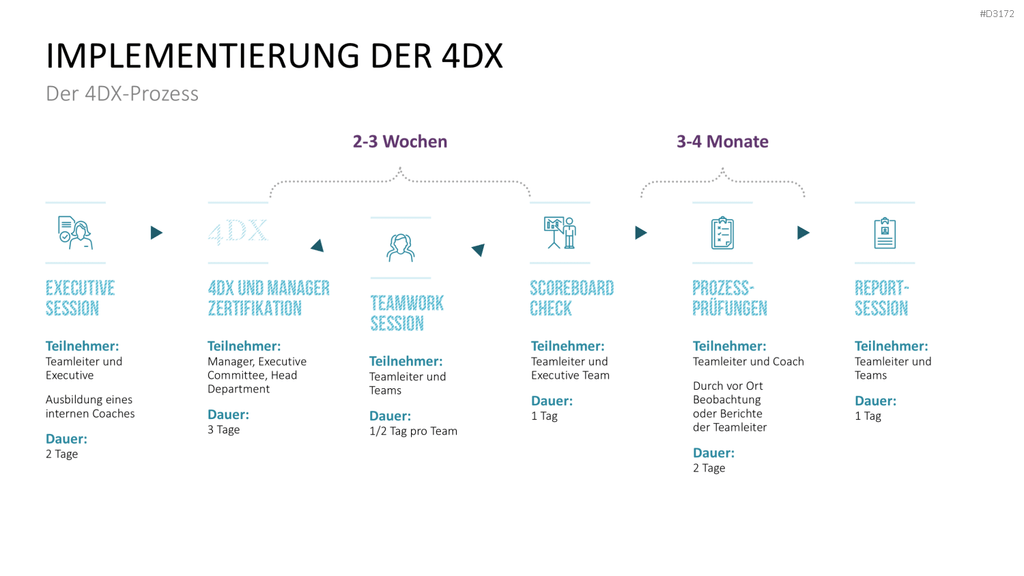 4DX-Methode