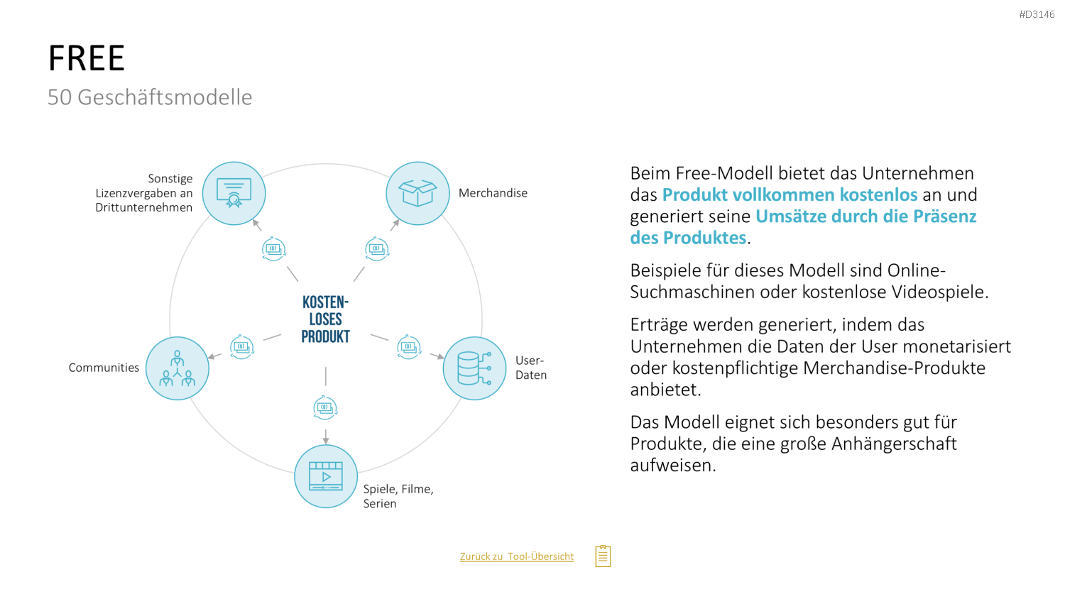 50 Geschäftsmodelle PowerPoint-Vorlage