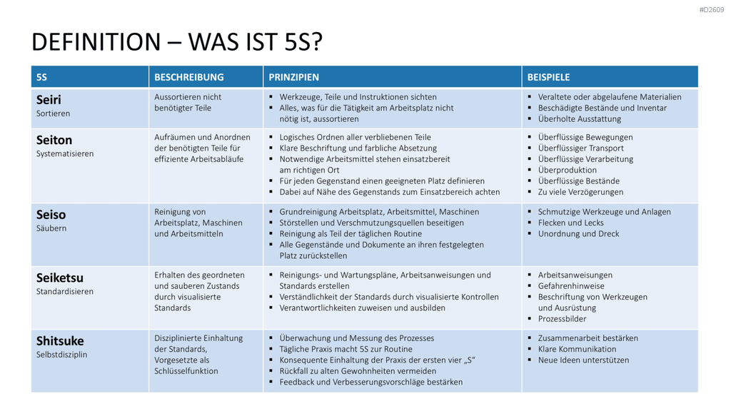 5S-Konzept PowerPoint-Vorlage