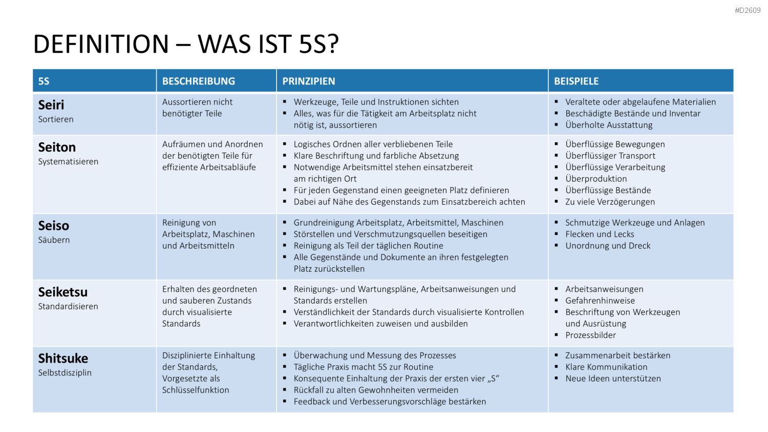 5S-Konzept PowerPoint-Vorlage