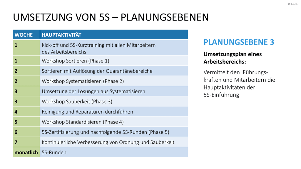 5S-Konzept PowerPoint-Vorlage
