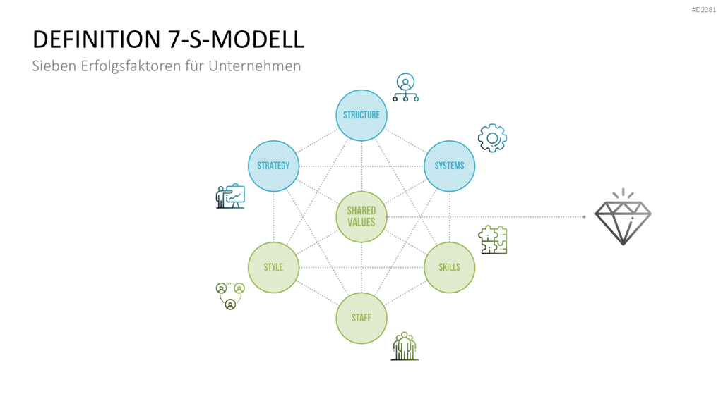 7-S-Modell PowerPoint-Vorlage