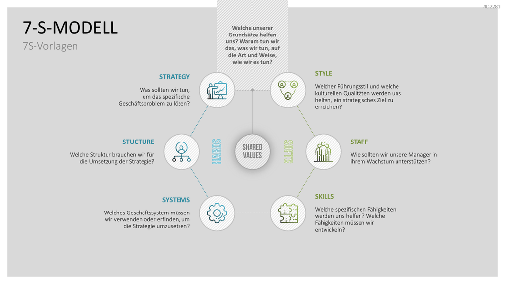 7-S-Modell PowerPoint-Vorlage