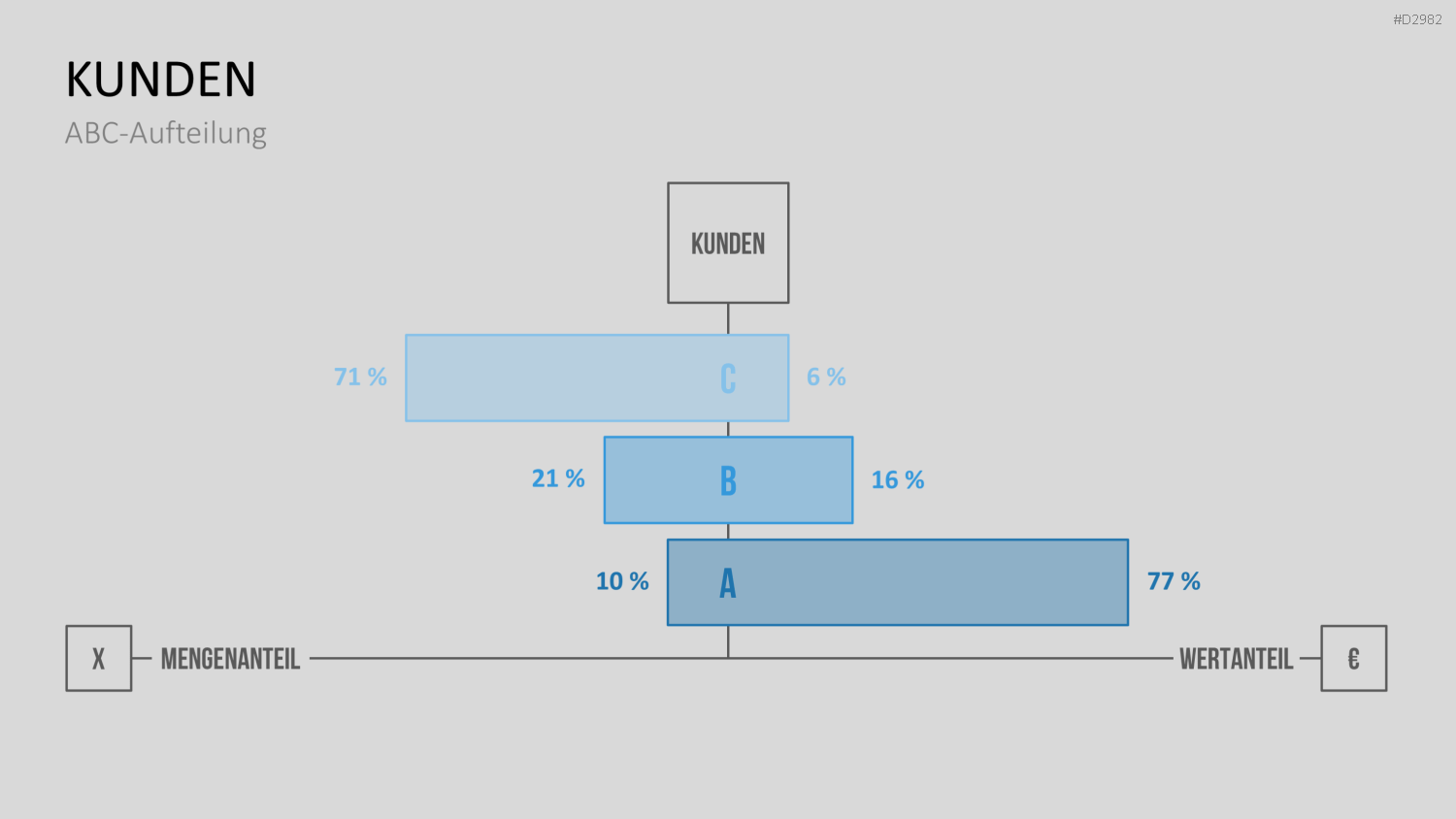 ABC-Analyse PowerPoint-Vorlage