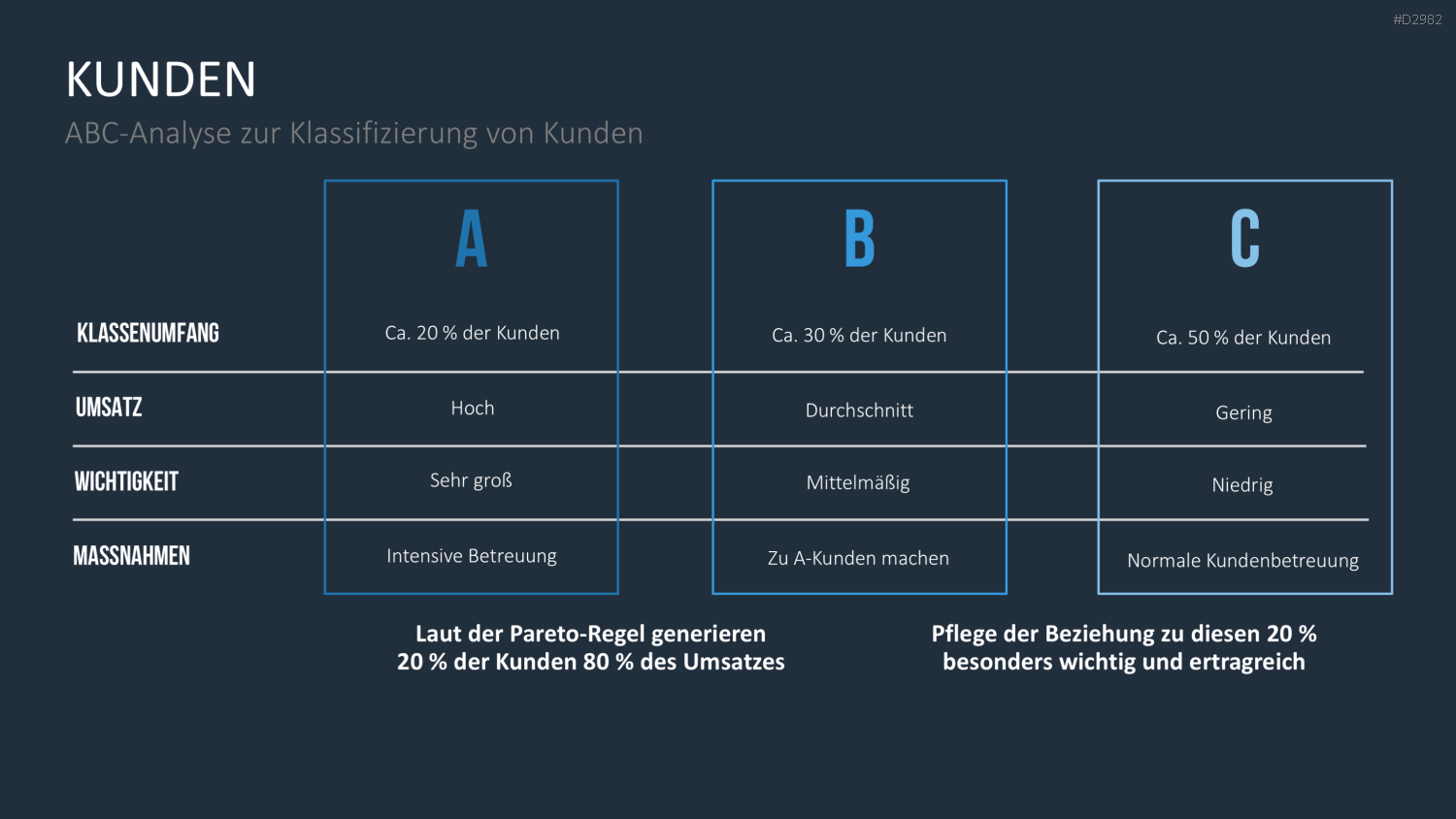 ABC-Analyse PowerPoint-Vorlage