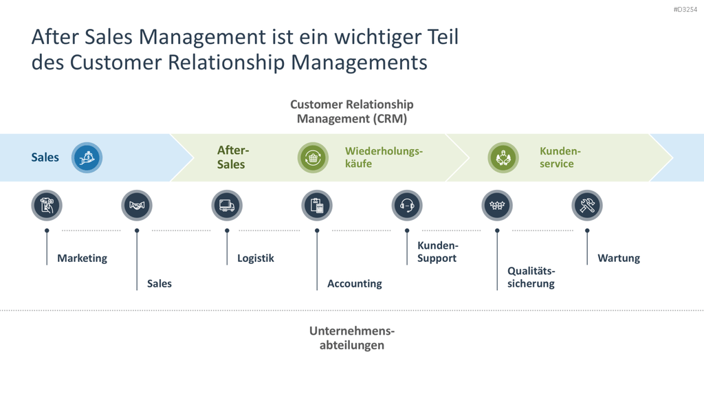 After Sales Management
