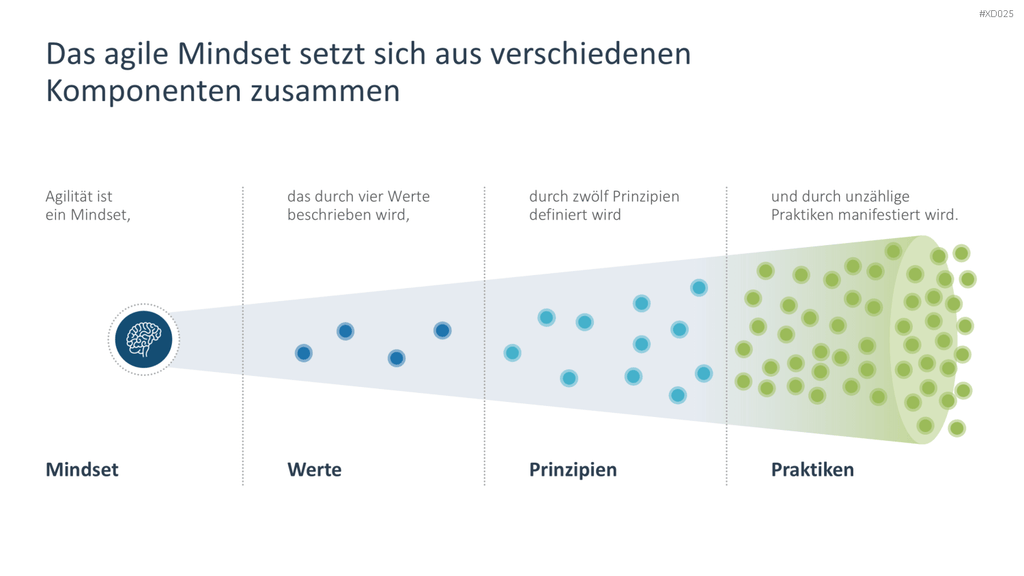 Agiles Management-Bundle PowerPoint-Vorlage