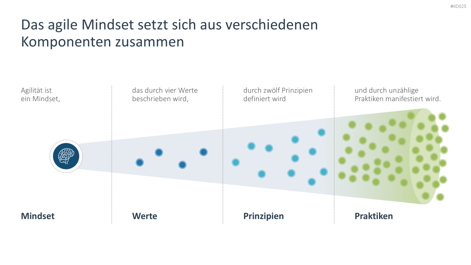 Agiles Management-Bundle PowerPoint-Vorlage