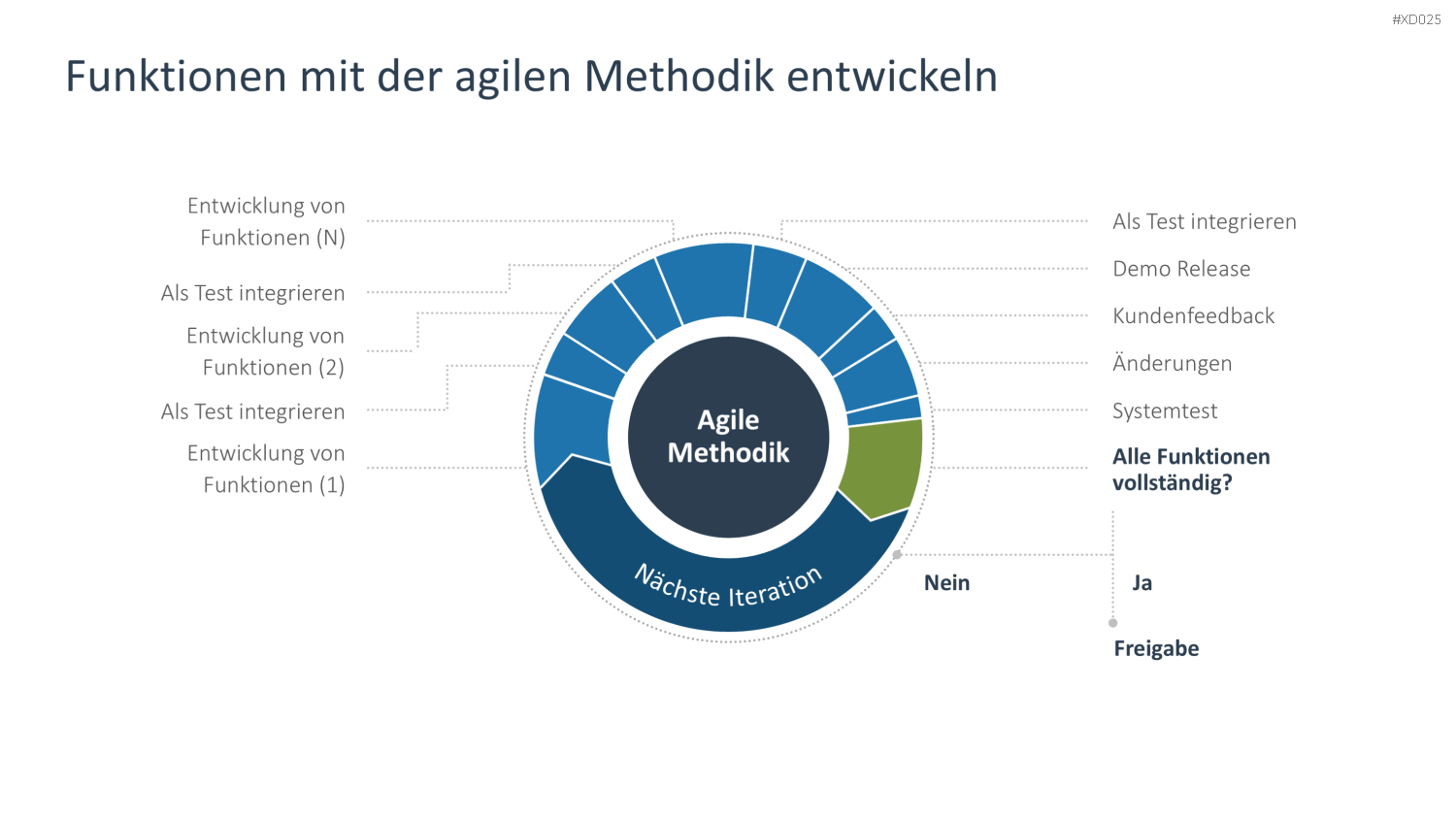 Agiles Management-Bundle PowerPoint-Vorlage