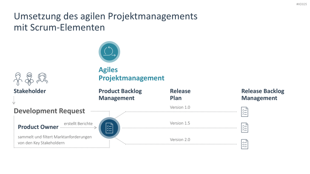 Agiles Management-Bundle PowerPoint-Vorlage