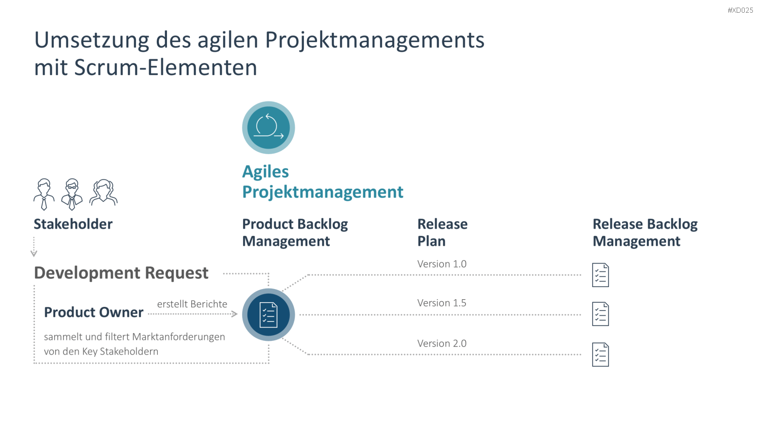 Agiles Management-Bundle PowerPoint-Vorlage