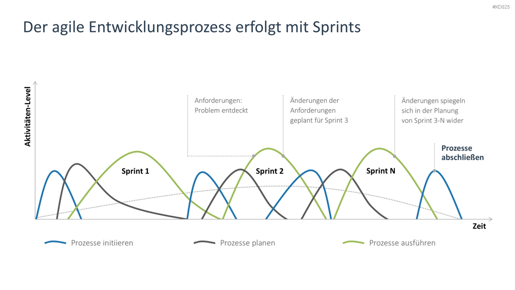 Agiles Management-Bundle PowerPoint-Vorlage