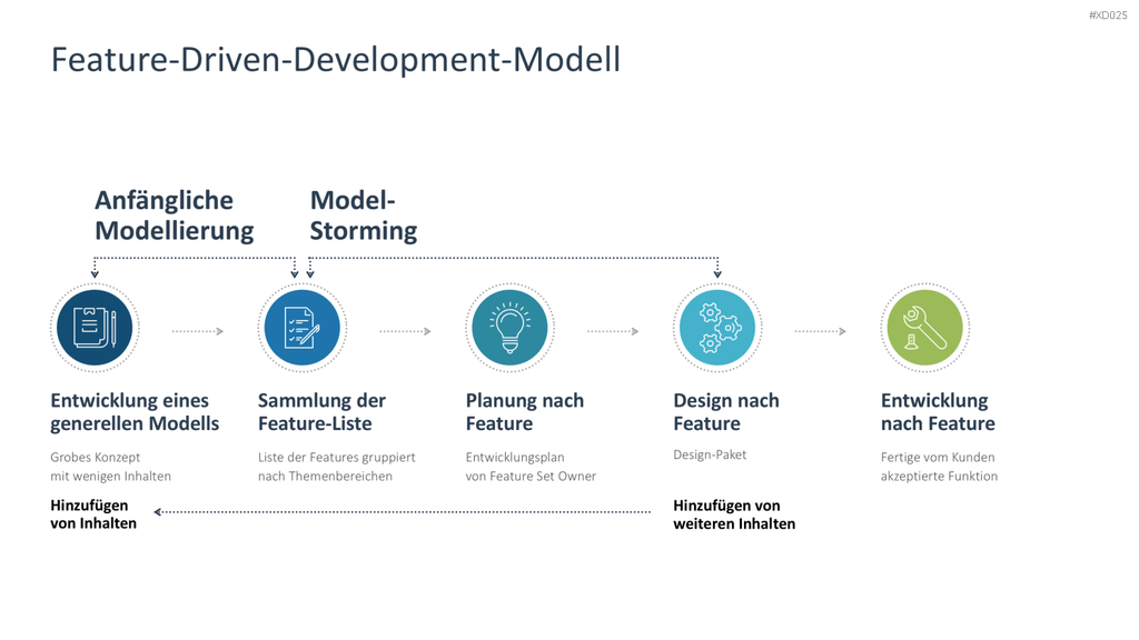 Agiles Management-Bundle PowerPoint-Vorlage