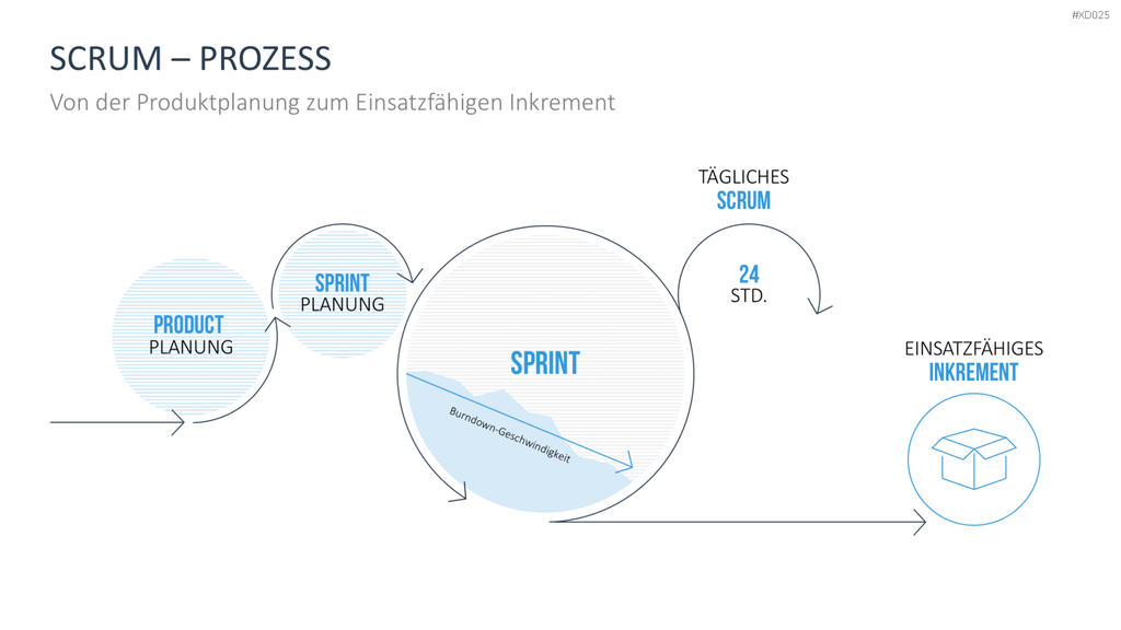 Agiles Management-Bundle PowerPoint-Vorlage