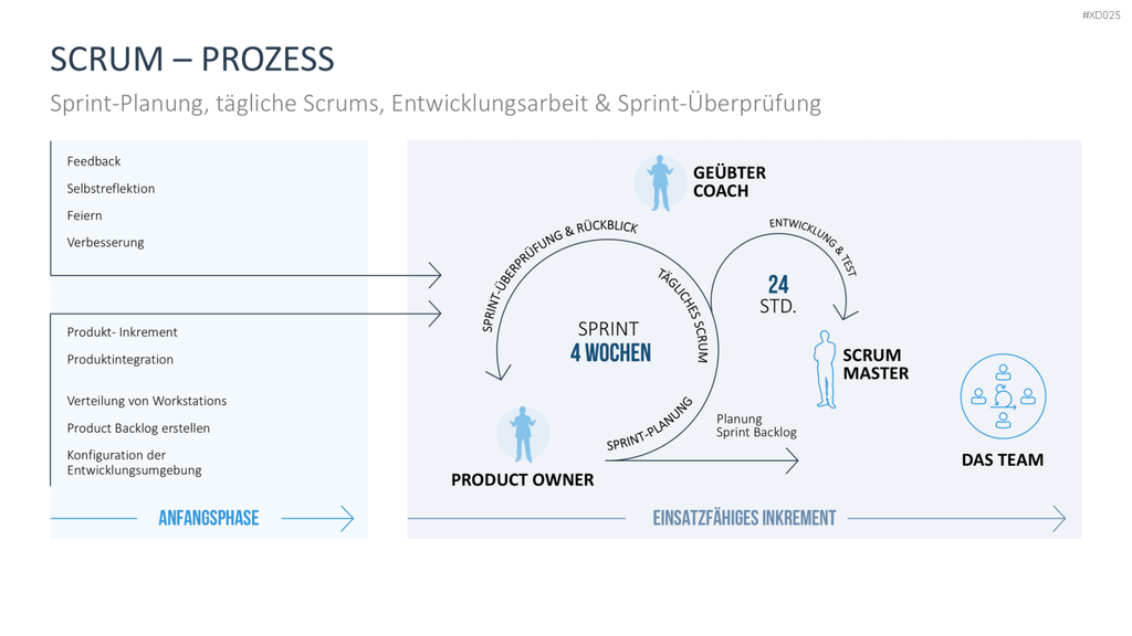 Agiles Management-Bundle PowerPoint-Vorlage