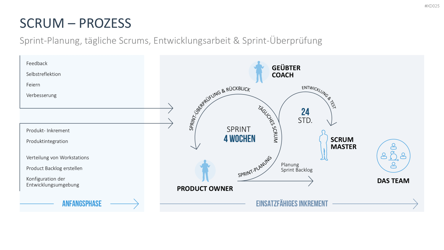 Agiles Management-Bundle PowerPoint-Vorlage