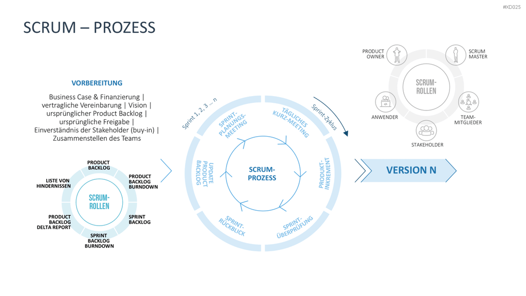 Agiles Management-Bundle PowerPoint-Vorlage