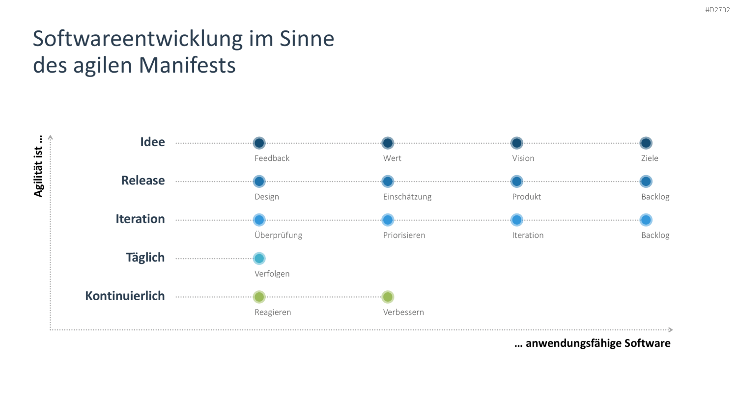 Agiles Projektmanagement PowerPoint-Vorlage
