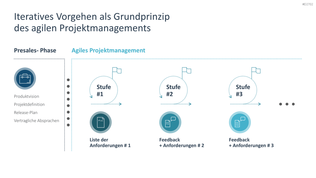 Agiles Projektmanagement PowerPoint-Vorlage