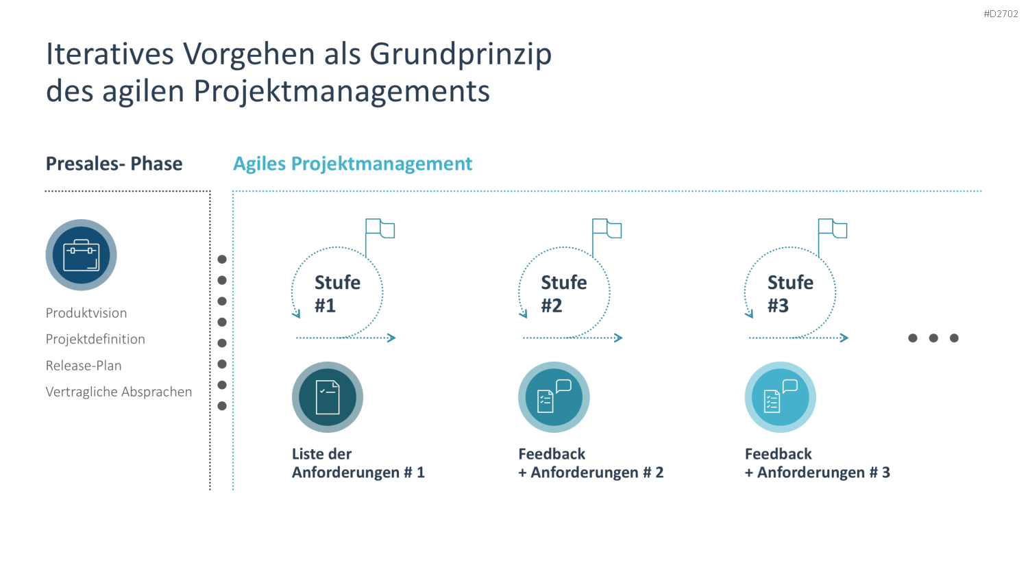 Agiles Projektmanagement PowerPoint-Vorlage