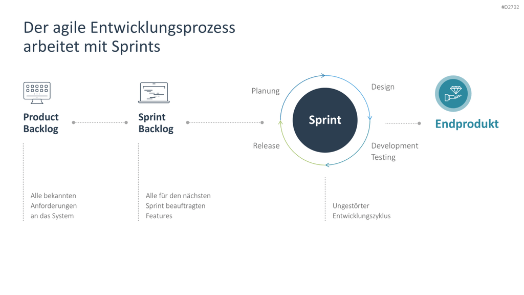 Agiles Projektmanagement PowerPoint-Vorlage